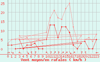 Courbe de la force du vent pour Cognac (16)