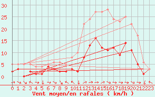 Courbe de la force du vent pour Charleville-Mzires (08)