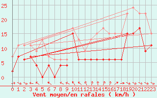 Courbe de la force du vent pour Toulon (83)