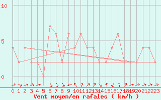 Courbe de la force du vent pour Casale Monferrato