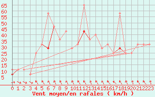 Courbe de la force du vent pour Hekkingen Fyr