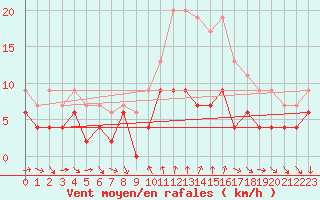 Courbe de la force du vent pour Bourg-Saint-Maurice (73)