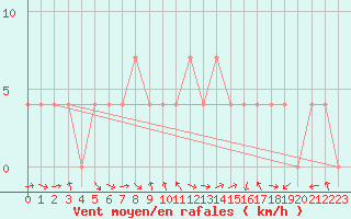 Courbe de la force du vent pour Saint Veit Im Pongau