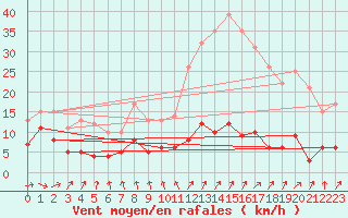 Courbe de la force du vent pour Abbeville (80)