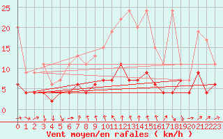 Courbe de la force du vent pour La Fretaz (Sw)