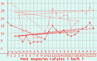 Courbe de la force du vent pour Fontaine-les-Vervins (02)