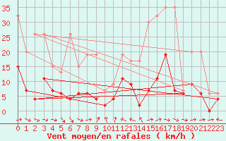 Courbe de la force du vent pour Piotta