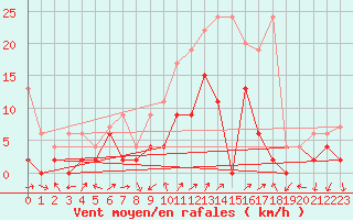 Courbe de la force du vent pour Hallau