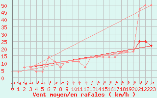 Courbe de la force du vent pour Moenichkirchen