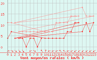 Courbe de la force du vent pour Foellinge