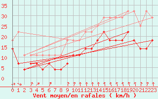 Courbe de la force du vent pour Koksijde (Be)