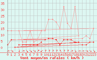 Courbe de la force du vent pour Disentis