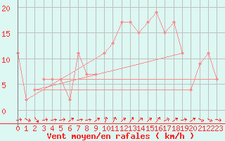 Courbe de la force du vent pour Leconfield