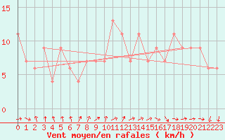 Courbe de la force du vent pour Valladolid
