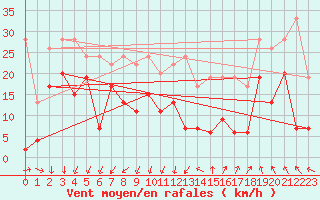 Courbe de la force du vent pour Millau - Soulobres (12)