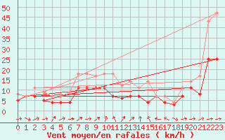 Courbe de la force du vent pour Geisenheim