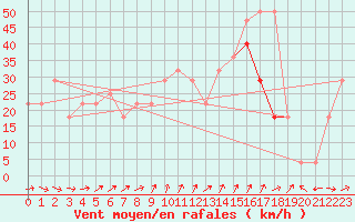 Courbe de la force du vent pour Sonnblick - Autom.