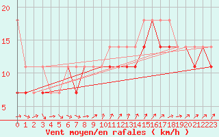 Courbe de la force du vent pour Resko