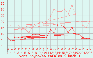 Courbe de la force du vent pour Trappes (78)