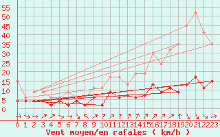 Courbe de la force du vent pour La Fretaz (Sw)