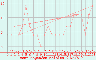 Courbe de la force du vent pour Brunnenkogel/Oetztaler Alpen