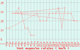 Courbe de la force du vent pour Turaif