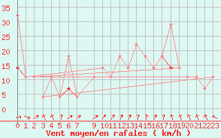 Courbe de la force du vent pour Blasjo