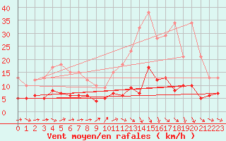 Courbe de la force du vent pour Vannes-Sn (56)