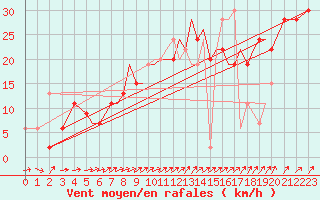 Courbe de la force du vent pour Isle Of Man / Ronaldsway Airport