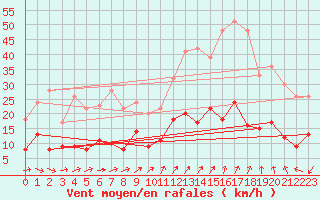 Courbe de la force du vent pour Rostrenen (22)