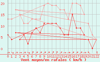 Courbe de la force du vent pour Sennybridge