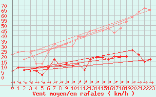 Courbe de la force du vent pour La Fretaz (Sw)