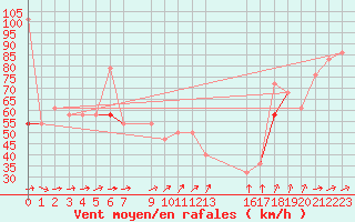 Courbe de la force du vent pour Ona Ii