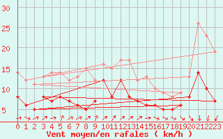 Courbe de la force du vent pour Douzy (08)