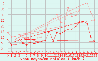 Courbe de la force du vent pour Artern