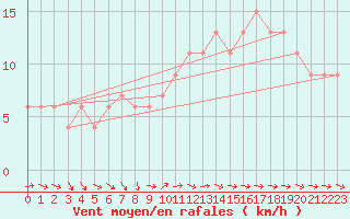 Courbe de la force du vent pour High Wicombe Hqstc