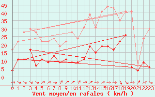 Courbe de la force du vent pour Le Puy - Loudes (43)