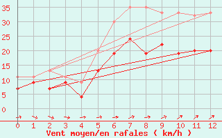 Courbe de la force du vent pour Nexoe Vest