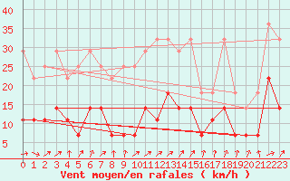 Courbe de la force du vent pour Meiningen