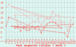 Courbe de la force du vent pour Cognac (16)