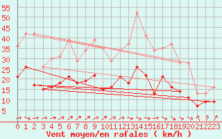 Courbe de la force du vent pour Klippeneck