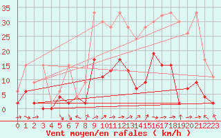 Courbe de la force du vent pour Langnau