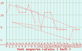 Courbe de la force du vent pour Reichenau / Rax