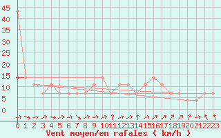 Courbe de la force du vent pour Usti Nad Labem