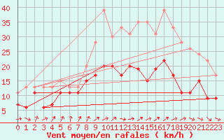 Courbe de la force du vent pour Evreux (27)