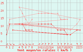 Courbe de la force du vent pour Roquetas de Mar