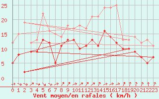Courbe de la force du vent pour Metz-Nancy-Lorraine (57)