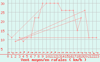 Courbe de la force du vent pour Turaif