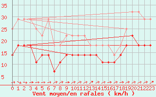 Courbe de la force du vent pour Tholey