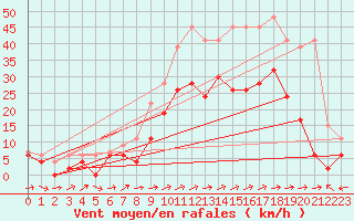 Courbe de la force du vent pour Sion (Sw)